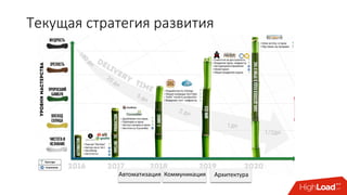 Текущая стратегия развития
Автоматизация Коммуникация Архитектура
 
