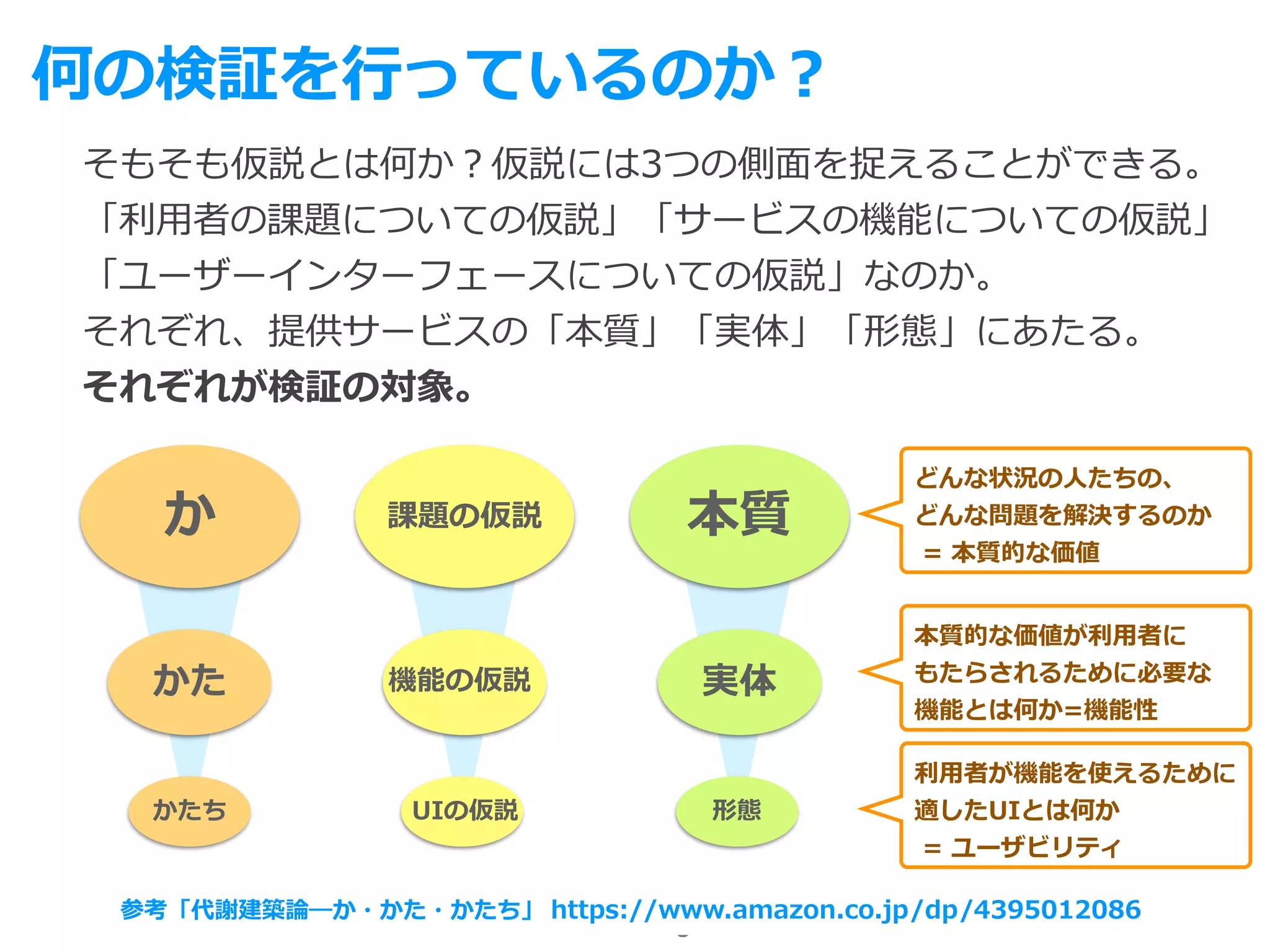 Toshihiro Ichitani All Rights Reserved.
何の検証を⾏っているのか？
そもそも仮説とは何か？仮説には3つの側⾯を捉えることができる。
「利⽤者の課題についての仮説」「サービスの機能についての仮説」
「ユーザーインターフェースについての仮説」なのか。
それぞれ、提供サービスの「本質」「実体」「形態」にあたる。
それぞれが検証の対象。
か
かた
かたち
本質
実体
形態
課題の仮説
機能の仮説
UIの仮説
どんな状況の⼈たちの、
どんな問題を解決するのか
= 本質的な価値
本質的な価値が利⽤者に
もたらされるために必要な
機能とは何か=機能性
利⽤者が機能を使えるために
適したUIとは何か
= ユーザビリティ
https://www.amazon.co.jp/dp/4395012086参考「代謝建築論―か・かた・かたち」
 
