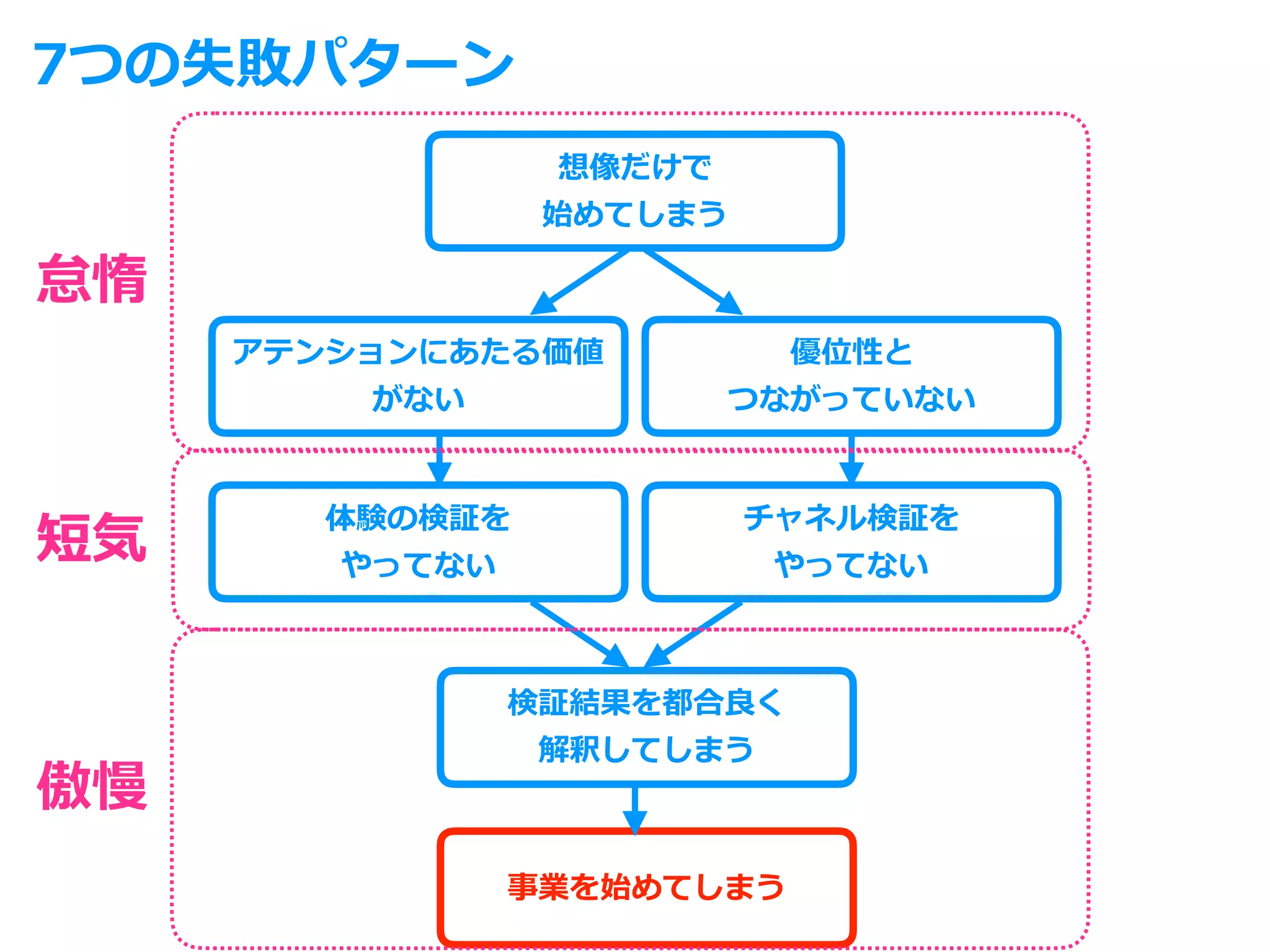 Toshihiro Ichitani All Rights Reserved.
事業を始めてしまう
チャネル検証を
やってない
体験の検証を
やってない
検証結果を都合良く
解釈してしまう
アテンションにあたる価値
がない
優位性と
つながっていない
想像だけで
始めてしまう
7つの失敗パターン
怠惰
短気
傲慢
 