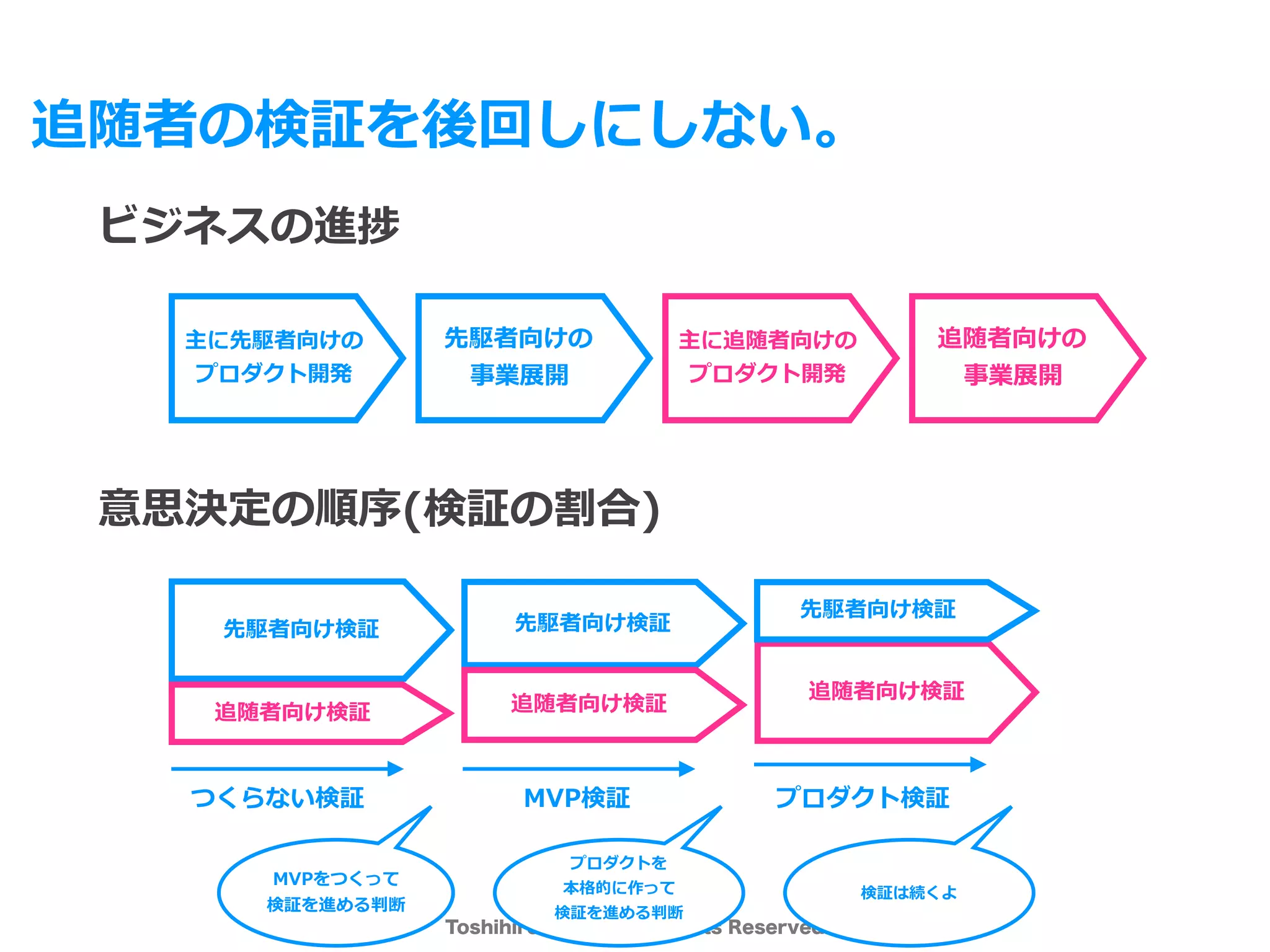 Toshihiro Ichitani All Rights Reserved.
追随者の検証を後回しにしない。
ビジネスの進捗
意思決定の順序(検証の割合)
主に先駆者向けの
プロダクト開発
先駆者向けの
事業展開
主に追随者向けの
プロダクト開発
追随者向けの
事業展開
先駆者向け検証
追随者向け検証
先駆者向け検証
追随者向け検証
追随者向け検証
先駆者向け検証
つくらない検証 MVP検証 プロダクト検証
MVPをつくって
検証を進める判断
プロダクトを
本格的に作って
検証を進める判断
検証は続くよ
 
