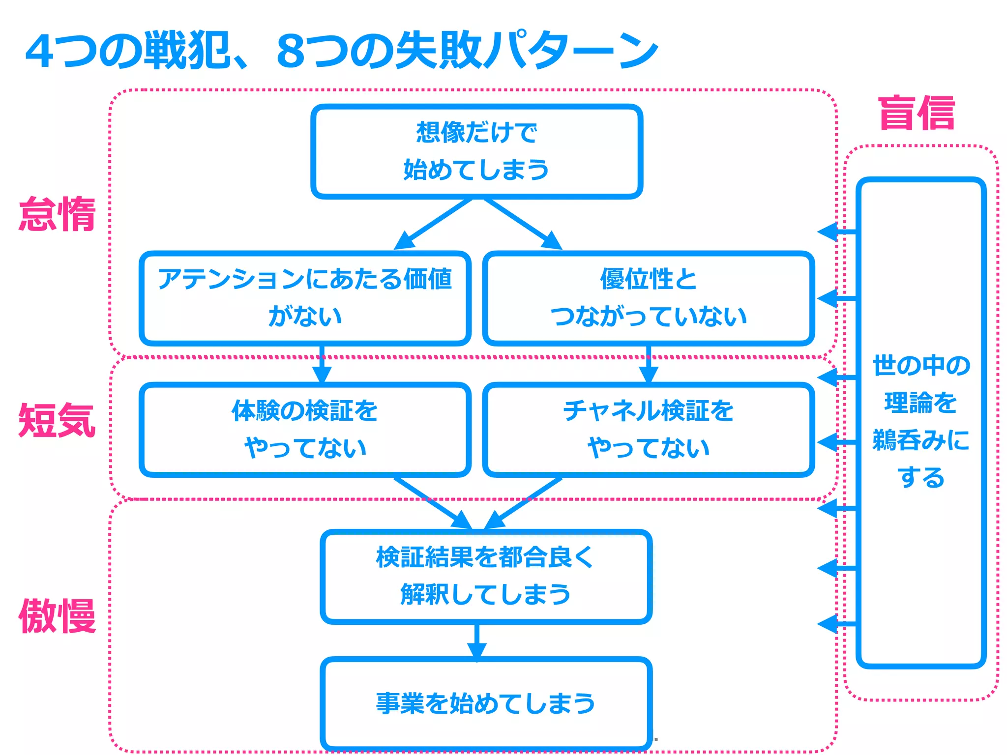 Toshihiro Ichitani All Rights Reserved.
盲信
怠惰
短気
傲慢
事業を始めてしまう
チャネル検証を
やってない
体験の検証を
やってない
検証結果を都合良く
解釈してしまう
アテンションにあたる価値
がない
優位性と
つながっていない
想像だけで
始めてしまう
4つの戦犯、8つの失敗パターン
世の中の
理論を
鵜呑みに
する
 