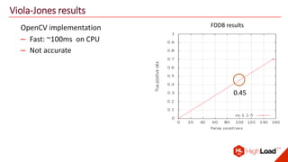 Viola-Jones results
OpenCV implementation
– Fast: ~100ms on CPU
FDDB results
0.45
– Not accurate
 