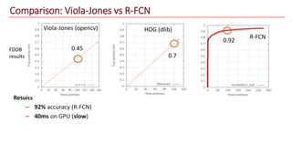 Comparison: Viola-Jones vs R-FCN
Results
– 92% accuracy (R-FCN)
FDDB
results
Viola-Jones (opencv)
0.45
HOG (dlib)
0.7
R-FCN
0.92
– 40ms on GPU (slow)
 