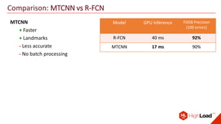 Comparison: MTCNN vs R-FCN
MTCNN
+ Faster
+ Landmarks
- Less accurate
- No batch processing
Model GPU Inference FDDB Precision
(100 errors)
R-FCN 40 ms 92%
MTCNN 17 ms 90%
 