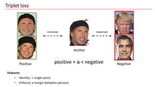 Triplet loss
Features
– Identity -> single point
– Enforces a margin between persons
Anchor
Positive Negativepositive + α < negative
minimize maximize
 