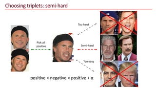 Choosing triplets: semi-hard
Pick all
positive
Too easy
Semi-hard
Too hard
positive < negative < positive + α
 