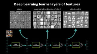 edges object parts (combination of edges) object models
 