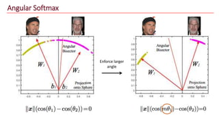 Enforce larger
angle
Angular Softmax
 