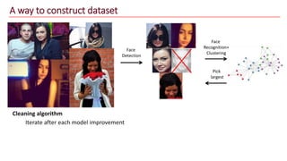 A way to construct dataset
Face
Detection
Pick
largest
Face
Recognition+
Clustering
Cleaning algorithm
1. Face detection2. Face recognition -> embeddings3. Hierarchical clustering algorithm4. Pick the largest cluster as a personIterate after each model improvement
 
