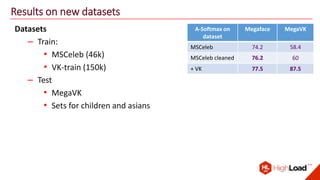 Results on new datasets
Datasets
– Train:
• MSCeleb (46k)
• VK-train (150k)
A-Softmax on
dataset
Megaface
MSCeleb 74.2
MSCeleb cleaned 76.2
– Test
• MegaVK
• Sets for children and asians
MegaVK
58.4
60
+ VK 77.5 87.5
 
