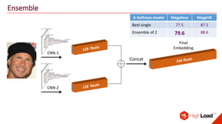 Ensemble
Final
Embedding
Concat
CNN-2
CNN-1
A-Softmax model Megaface MegaVK
Best single 77.5 87.5
Ensemble of 2 79.6 88.6
 