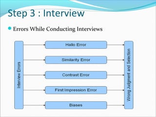 Step 3 : Interview
Errors While Conducting Interviews
 