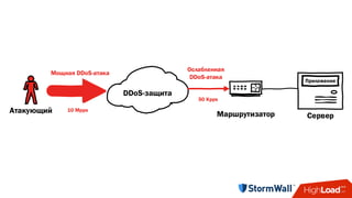 Атакующий
DDoS-защита
СерверМаршрутизатор
Приложение
Мощная DDoS-атака
Ослабленная
DDoS-атака
10 Mpps
50 Kpps
 