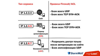 IP 1.2.3.4
Сайт
IP 1.2.4.5
Сервер
аутентификации
(TCP)
IP 1.2.6.7
Основной сервис
(UDP)
- Блок всего UDP
- Блок всех TCP SYN+ACK
- Блок всего UDP
- Блок всех TCP SYN+ACK
- Разрешить доступ только
после авторизации на сайте
- Блок амплификации UDP
Правила Firewall/ACLТип сервиса
 