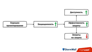 Хорошее
проектирование
Защищаемость
Эффективность
защиты
Доступность
Затраты
на защиту
 
