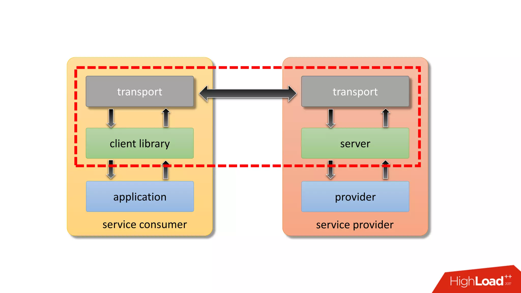 application
transport transport
provider
client library server
service consumer service provider
 