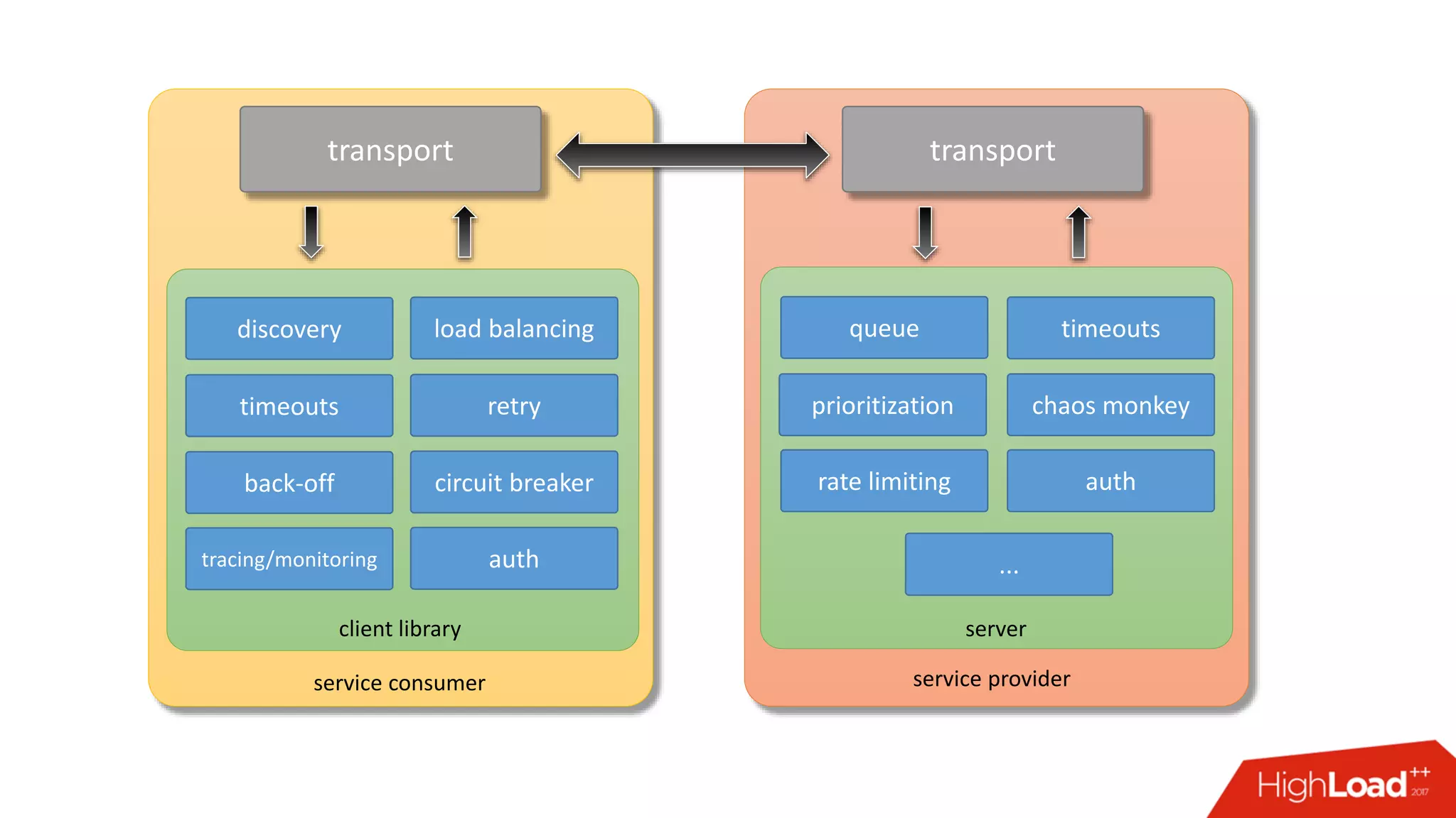 transport transport
load balancingdiscovery
retrytimeouts
circuit breakerback-off
authtracing/monitoring
queue timeouts
chaos monkeyprioritization
rate limiting
service consumer service provider
client library server
auth
...
 