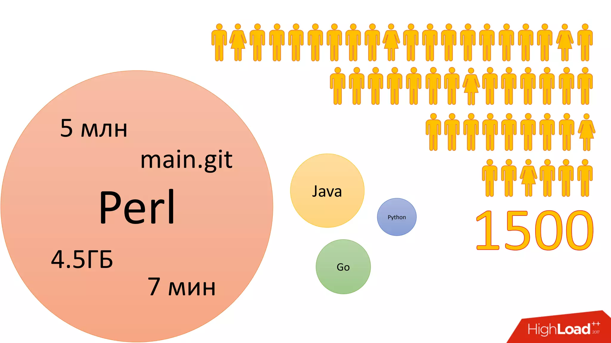 Perl
Java
Go
Python
5 млн
main.git
4.5ГБ
7 мин
 