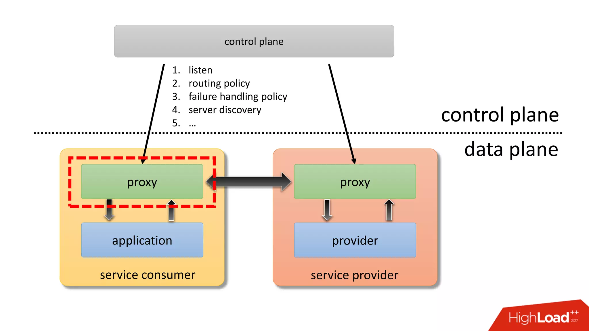 application provider
proxy proxy
service consumer service provider
control plane
data plane
control plane
1. listen
2. routing policy
3. failure handling policy
4. server discovery
5. …
 