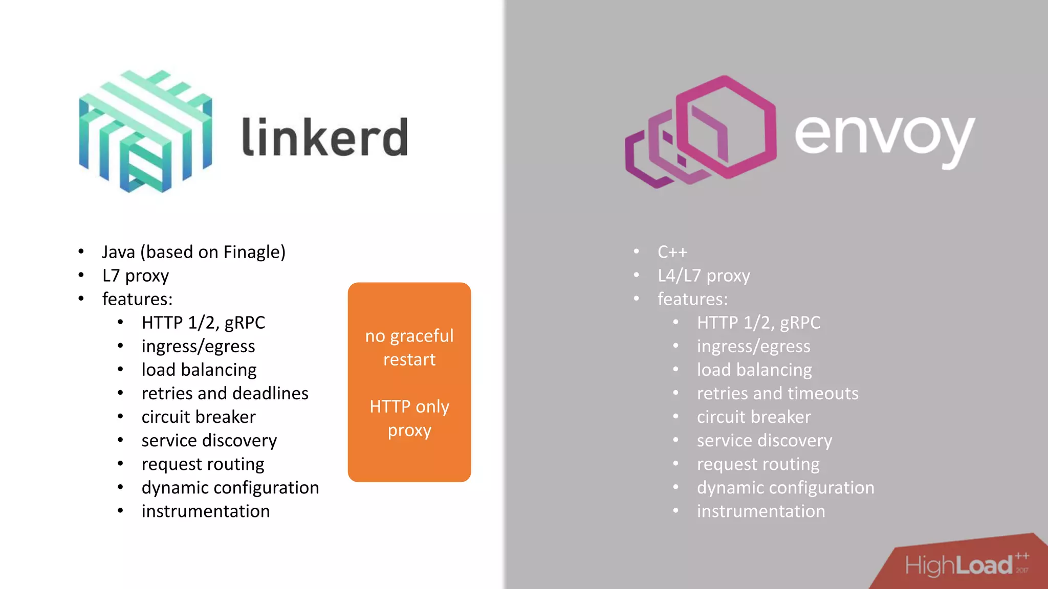• Java (based on Finagle)
• L7 proxy
• features:
• HTTP 1/2, gRPC
• ingress/egress
• load balancing
• retries and deadlines
• circuit breaker
• service discovery
• request routing
• dynamic configuration
• instrumentation
• C++
• L4/L7 proxy
• features:
• HTTP 1/2, gRPC
• ingress/egress
• load balancing
• retries and timeouts
• circuit breaker
• service discovery
• request routing
• dynamic configuration
• instrumentation
no graceful
restart
HTTP only
proxy
 