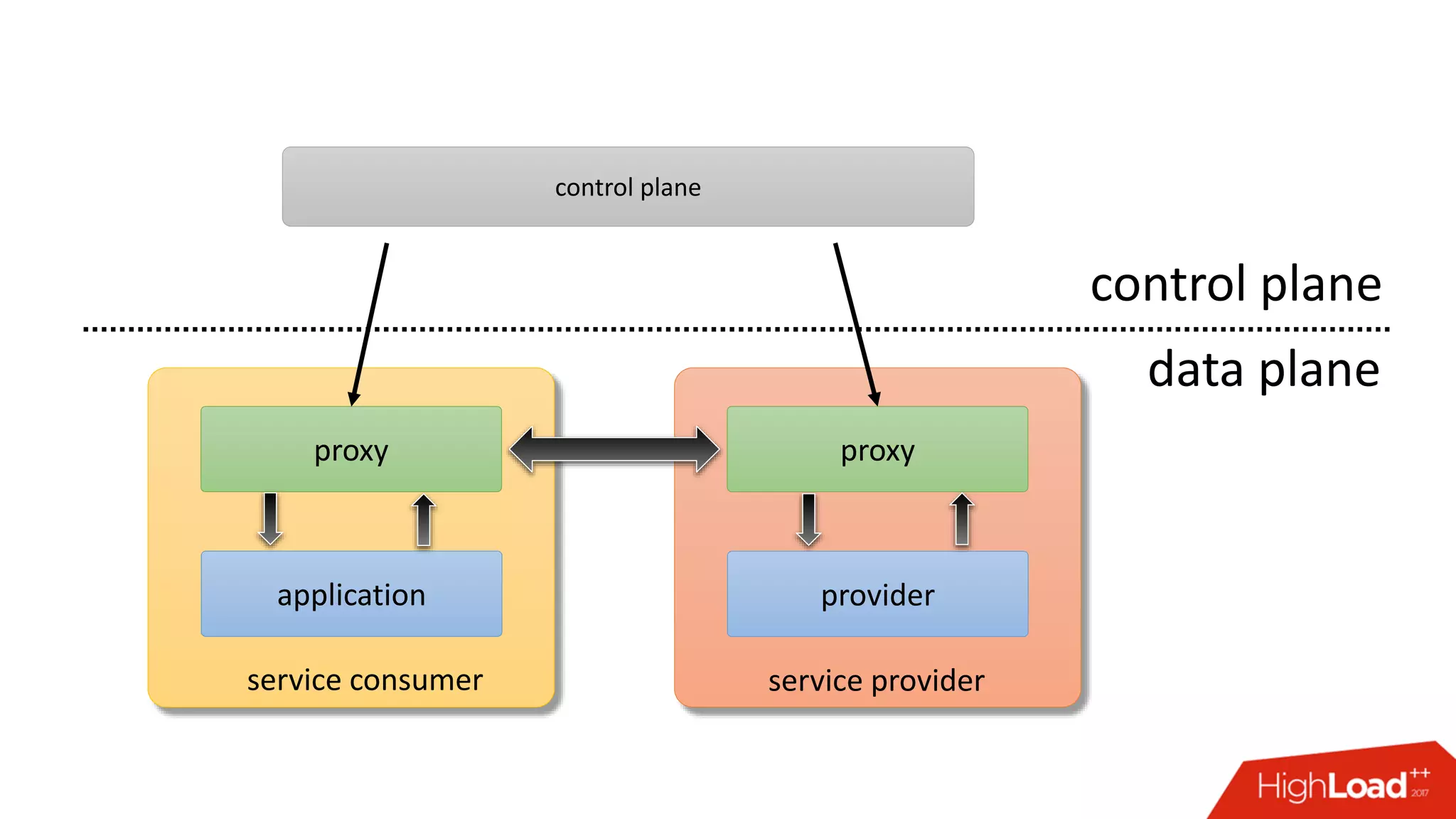 application provider
proxy proxy
service consumer service provider
control plane
data plane
control plane
 