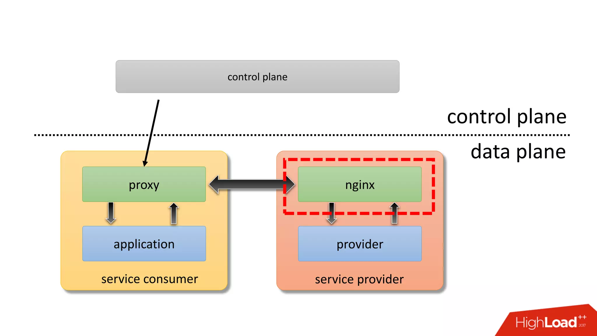 application provider
proxy nginx
service consumer service provider
control plane
data plane
control plane
 
