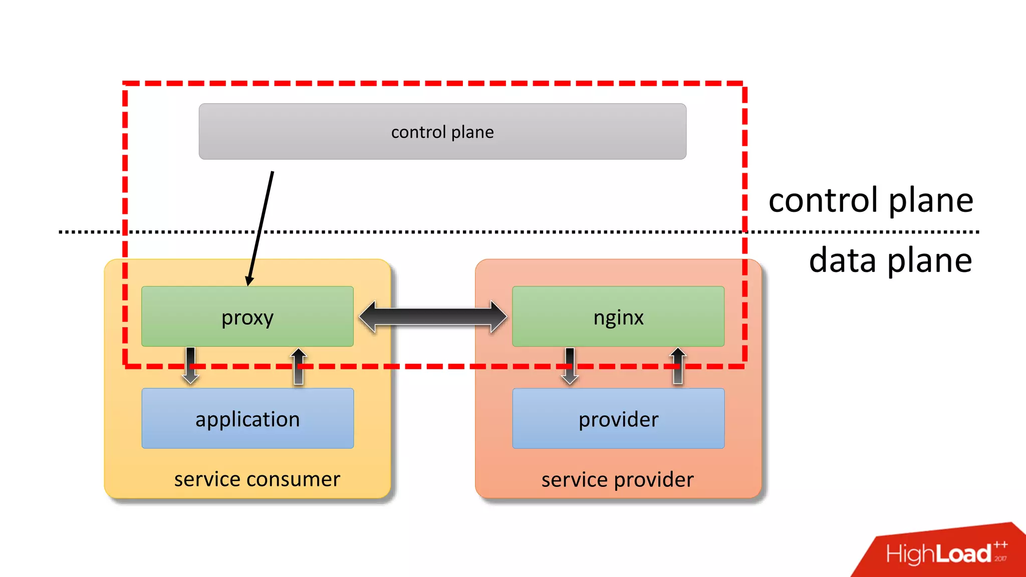 application provider
proxy nginx
service consumer service provider
control plane
data plane
control plane
 