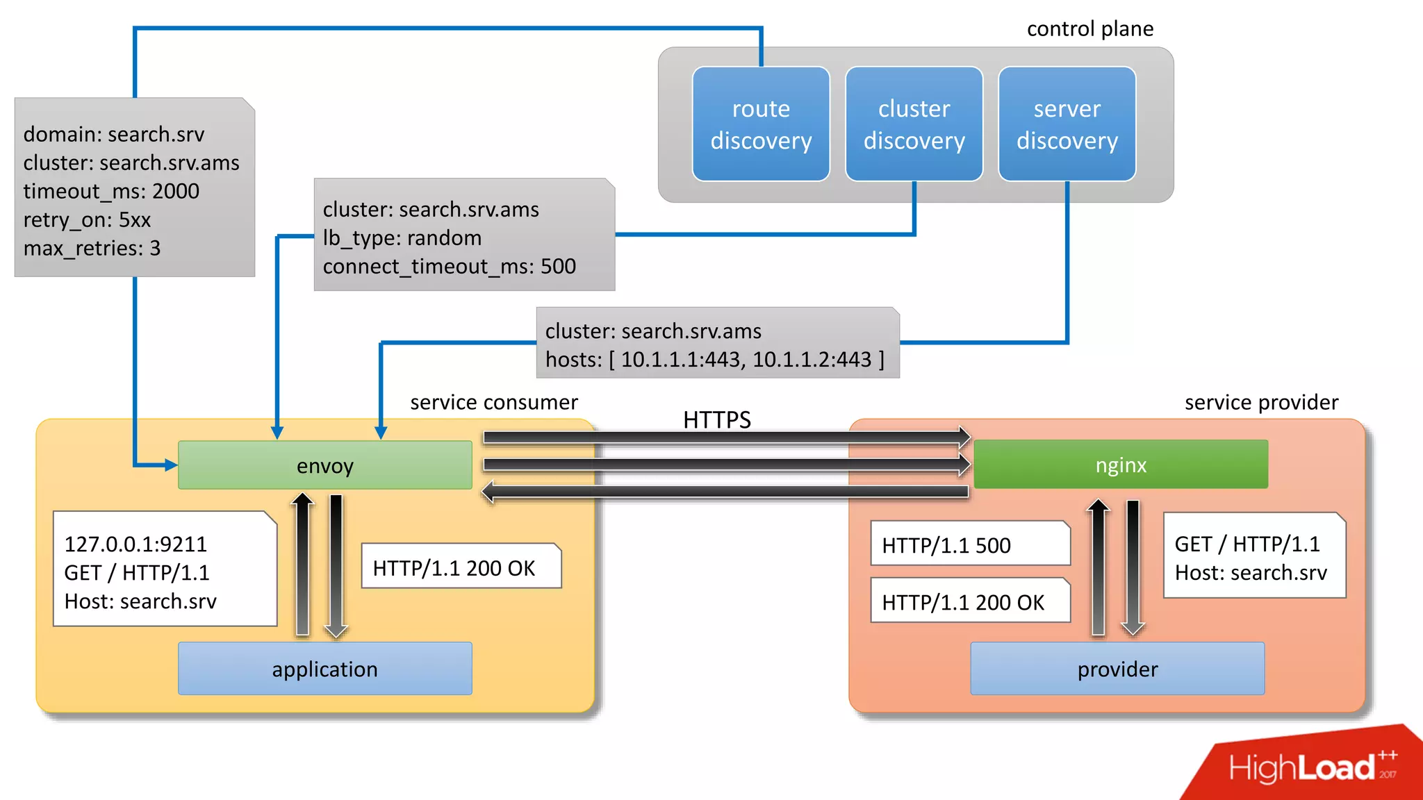 application
envoy
provider
nginx
127.0.0.1:9211
GET / HTTP/1.1
Host: search.srv
route
discovery
cluster
discovery
server
discoverydomain: search.srv
cluster: search.srv.ams
timeout_ms: 2000
retry_on: 5xx
max_retries: 3
cluster: search.srv.ams
lb_type: random
connect_timeout_ms: 500
cluster: search.srv.ams
hosts: [ 10.1.1.1:443, 10.1.1.2:443 ]
GET / HTTP/1.1
Host: search.srvHTTP/1.1 200 OK
HTTP/1.1 500
HTTP/1.1 200 OK
service consumer service provider
control plane
HTTPS
 