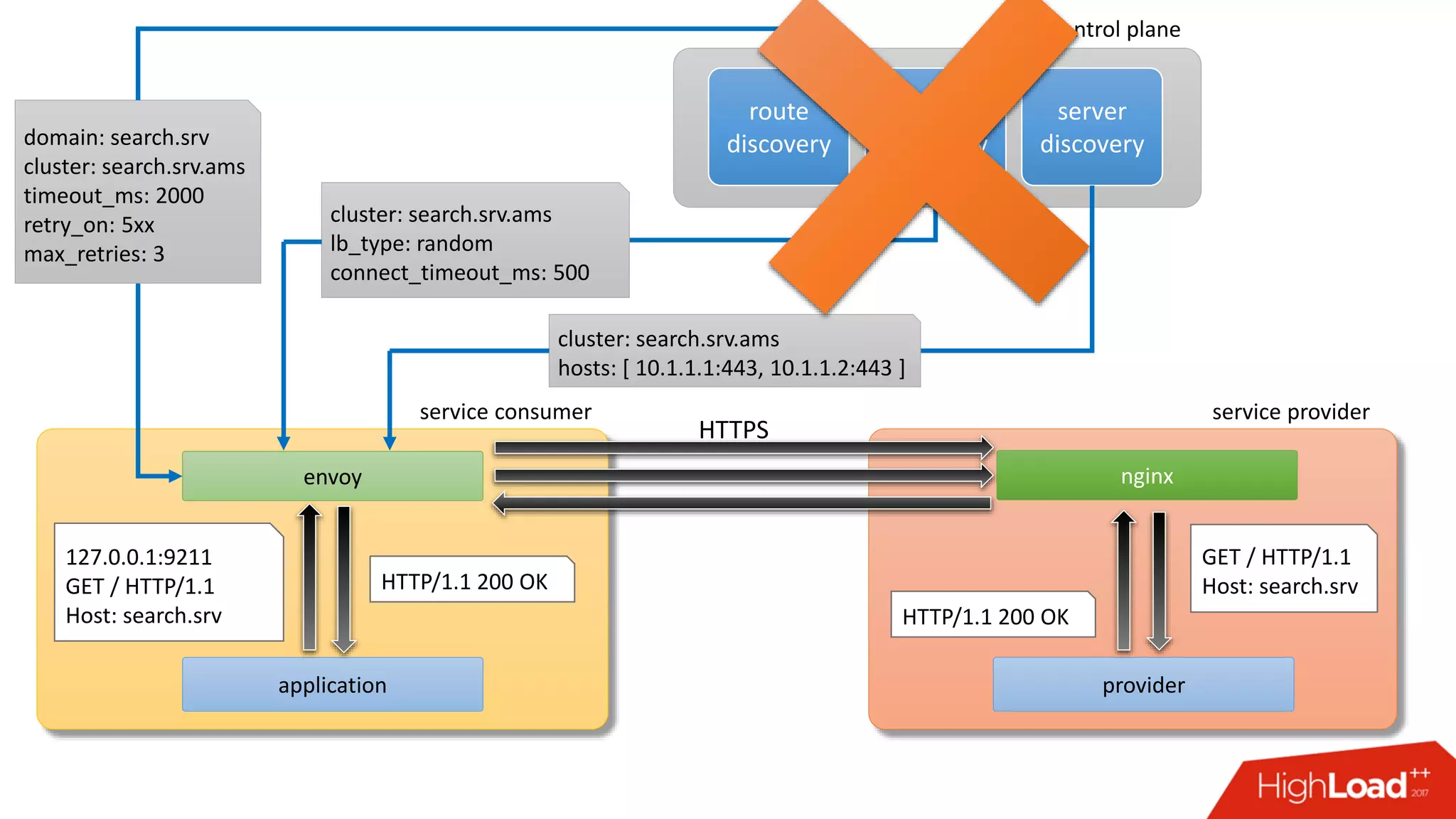application
envoy
provider
nginx
127.0.0.1:9211
GET / HTTP/1.1
Host: search.srv
route
discovery
cluster
discovery
server
discoverydomain: search.srv
cluster: search.srv.ams
timeout_ms: 2000
retry_on: 5xx
max_retries: 3
cluster: search.srv.ams
lb_type: random
connect_timeout_ms: 500
cluster: search.srv.ams
hosts: [ 10.1.1.1:443, 10.1.1.2:443 ]
GET / HTTP/1.1
Host: search.srvHTTP/1.1 200 OK
HTTP/1.1 200 OK
service consumer service provider
control plane
HTTPS
 