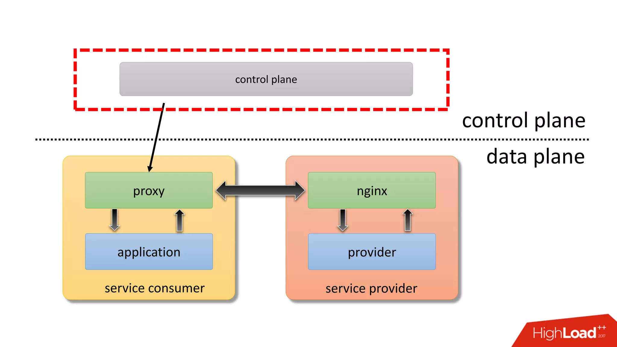 application provider
proxy nginx
service consumer service provider
control plane
data plane
control plane
 