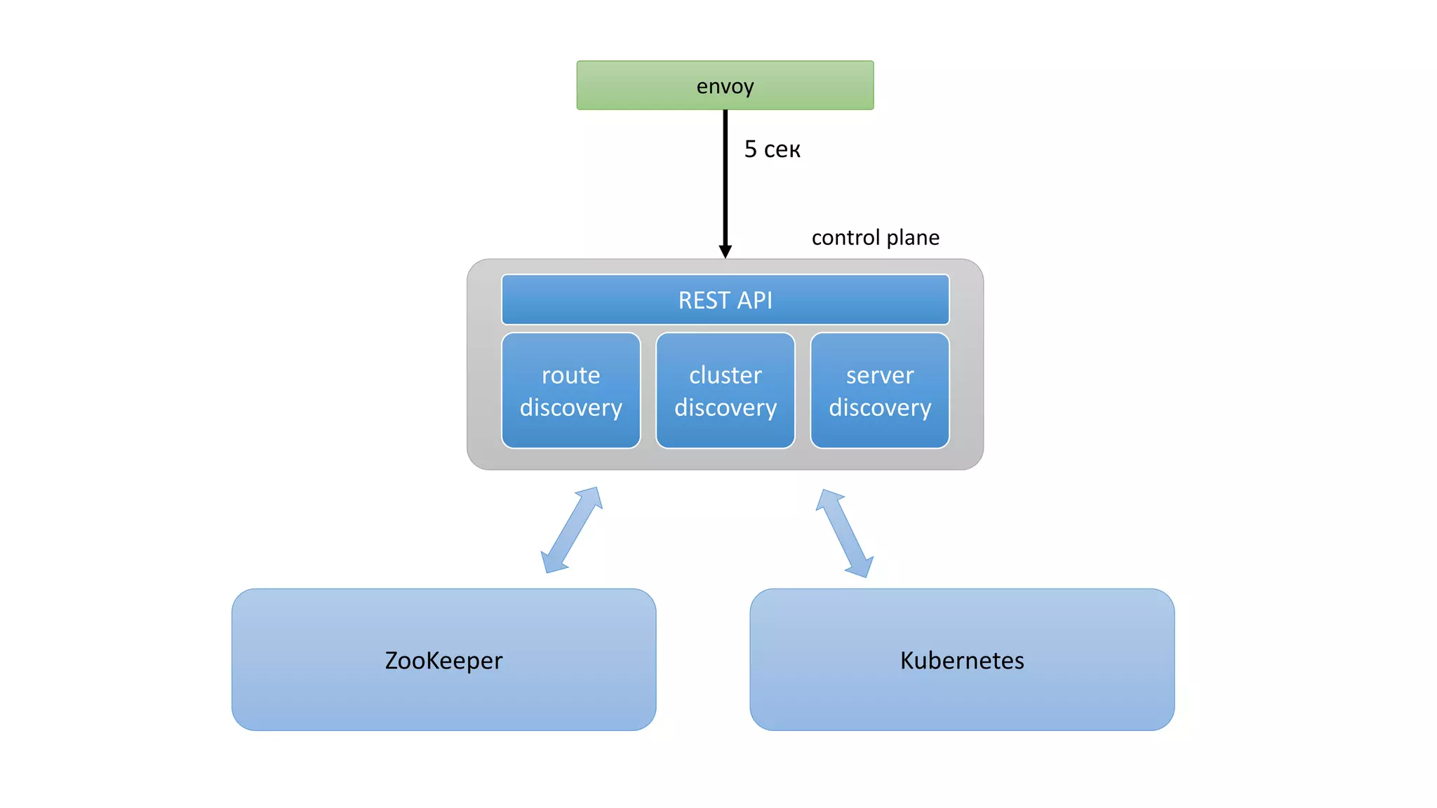 route
discovery
cluster
discovery
server
discovery
ZooKeeper
control plane
Kubernetes
envoy
REST API
5 сек
 