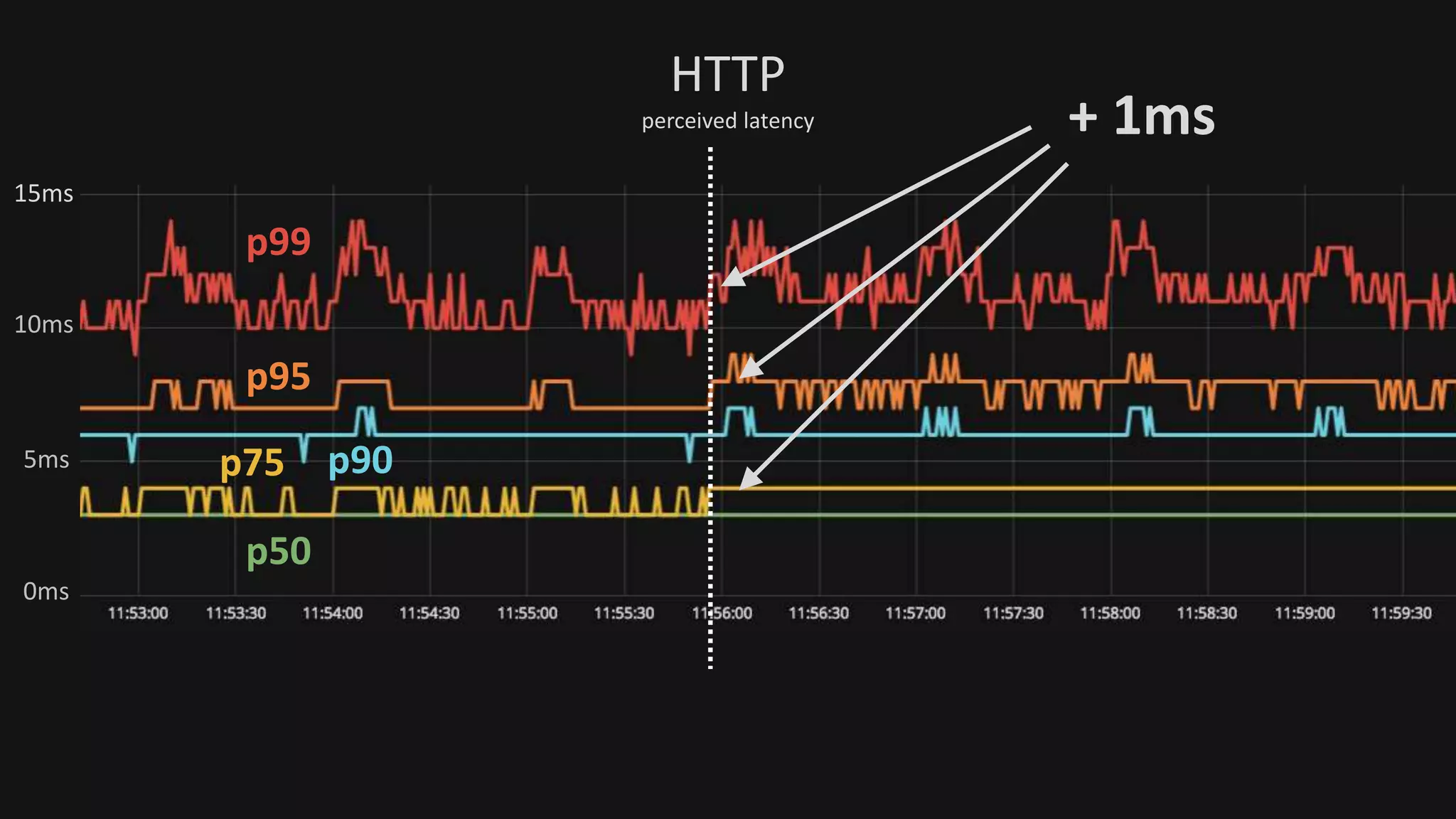p50
p75 p90
p95
p99
HTTP
perceived latency
0ms
5ms
10ms
15ms
+ 1ms
 