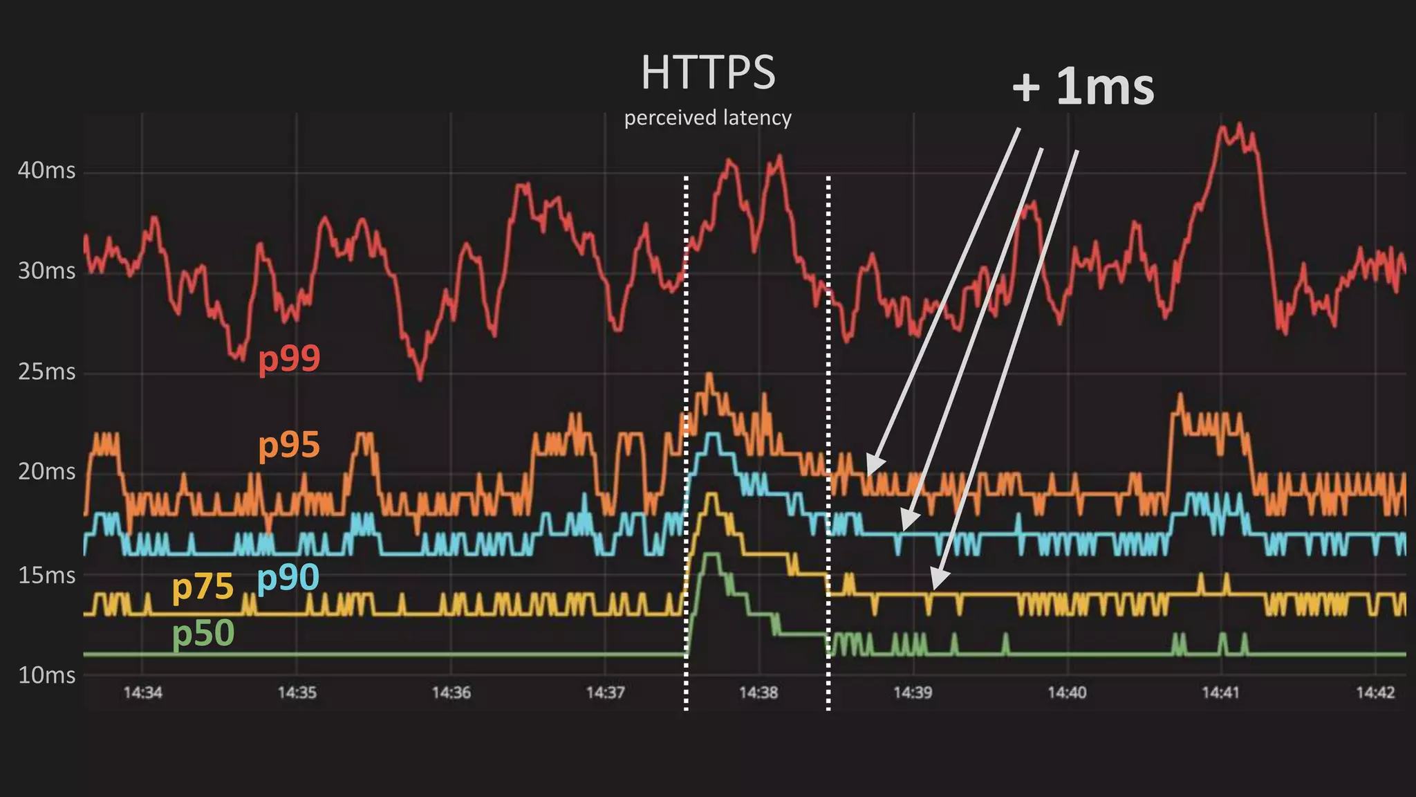 HTTPS
perceived latency
p50
p75 p90
p95
p99
10ms
+ 1ms
15ms
20ms
25ms
30ms
40ms
 