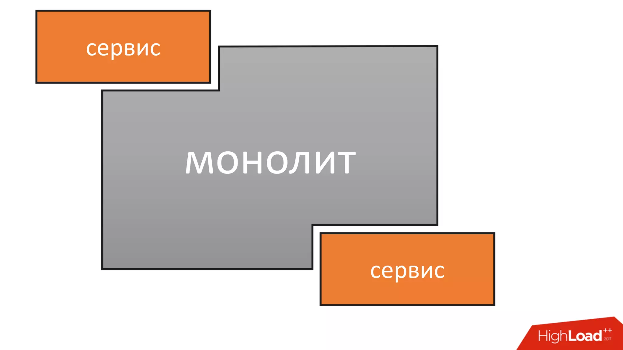монолит
сервис
сервис
 