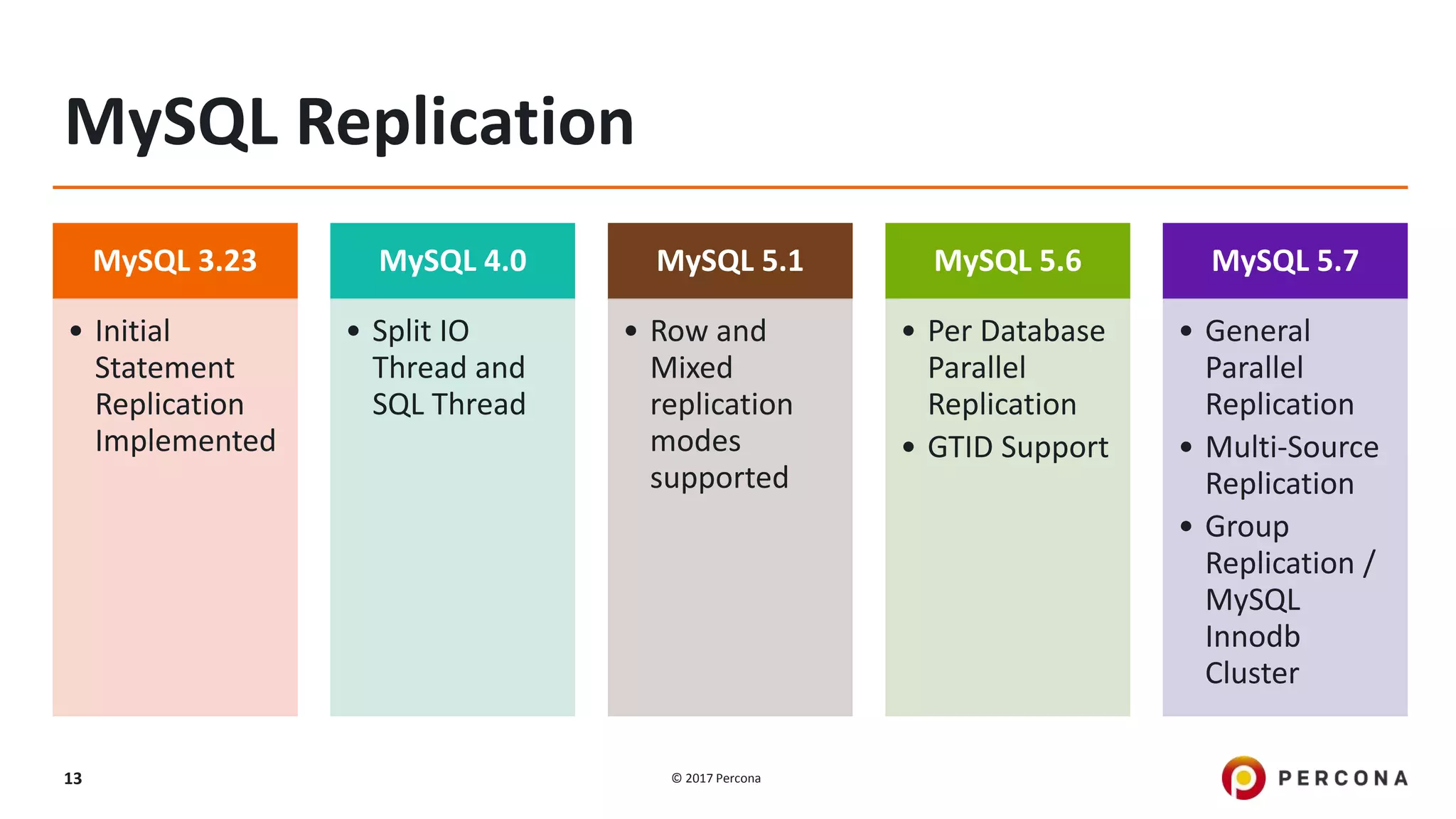 © 2017 Percona13 MySQL Replication MySQL 3.23 • Initial Statement Replication Implemented MySQL 4.0 • Split IO Thread and SQL Thread MySQL 5.1 • Row and Mixed replication modes supported MySQL 5.6 • Per Database Parallel Replication • GTID Support MySQL 5.7 • General Parallel Replication • Multi-Source Replication • Group Replication / MySQL Innodb Cluster 