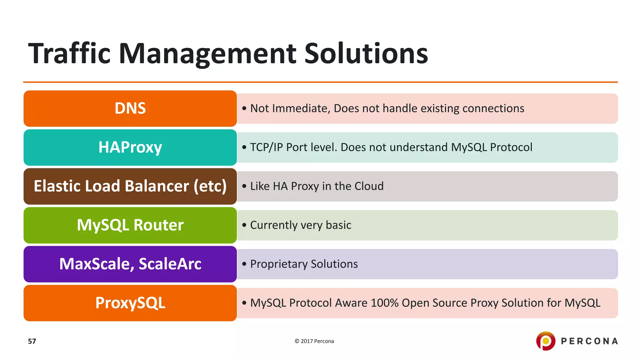 © 2017 Percona57 Traffic Management Solutions • Not Immediate, Does not handle existing connectionsDNS • TCP/IP Port level. Does not understand MySQL ProtocolHAProxy • Like HA Proxy in the CloudElastic Load Balancer (etc) • Currently very basicMySQL Router • Proprietary SolutionsMaxScale, ScaleArc • MySQL Protocol Aware 100% Open Source Proxy Solution for MySQLProxySQL 
