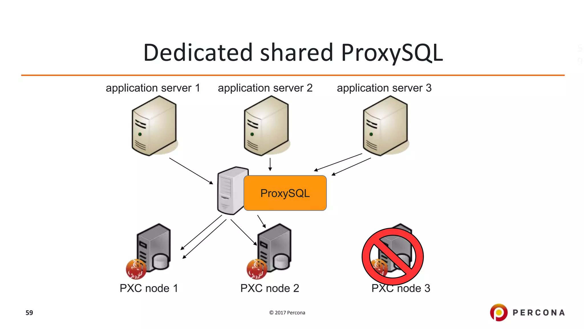© 2017 Percona59 Dedicated shared ProxySQL 5 9 application server 1 application server 2 application server 3 PXC node 1 PXC node 2 PXC node 3 ProxySQL 