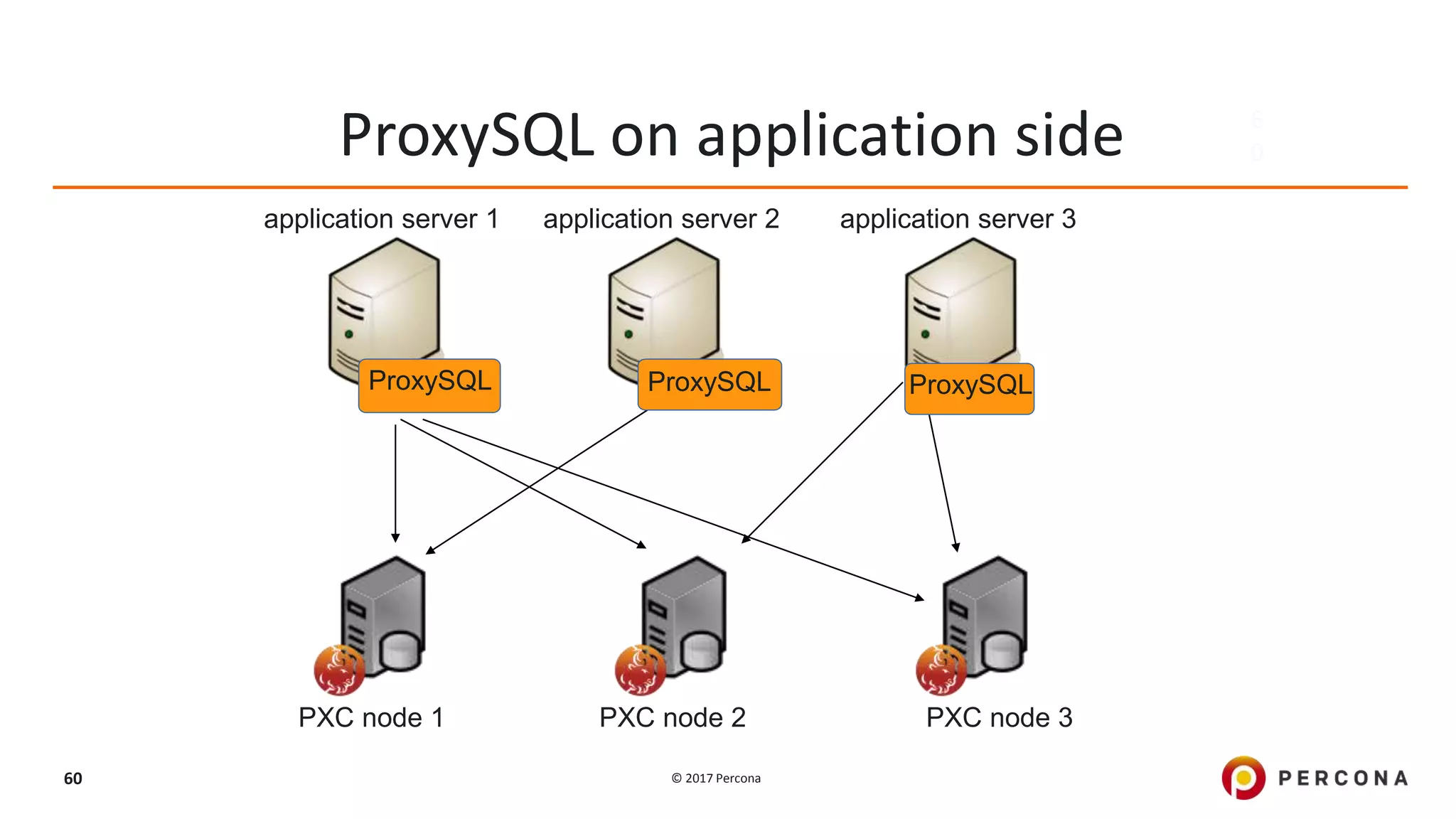 © 2017 Percona60 ProxySQL on application side application server 1 application server 2 application server 3 PXC node 1 PXC node 2 PXC node 3 6 0 ProxySQL ProxySQL ProxySQL 