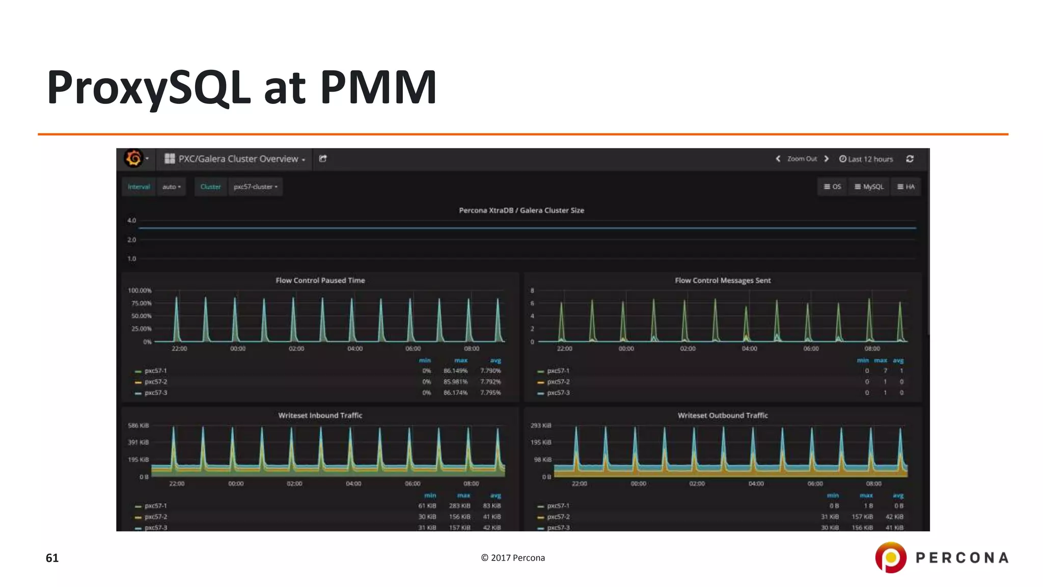 © 2017 Percona61 ProxySQL at PMM 