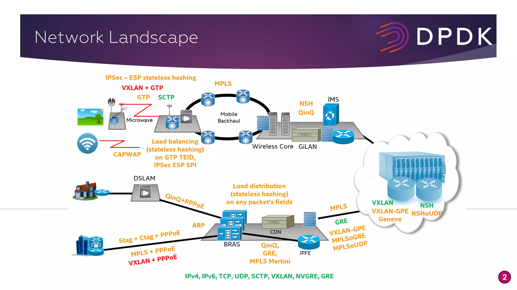 2 Network Landscape 