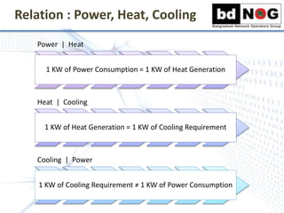 Relation : Power, Heat, Cooling
Power | Heat
1 KW of Power Consumption = 1 KW of Heat Generation
Heat | Cooling
1 KW of He...