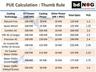 PUE Calculation : Thumb Rule
Cooling
Technology
ICT Power
[100 KW]
Cooling
Power
Other Power
[HR + NOC]
Total OpEx PUE
Nat...