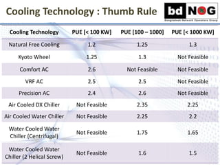 Cooling Technology : Thumb Rule
Cooling Technology PUE [< 100 KW] PUE [100 – 1000] PUE [< 1000 KW]
Natural Free Cooling 1....