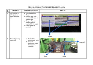 TROUBLE SHOOTING PROBLEM IN PRESS AREATROUBLE SHOOTING PROBLEM IN PRESS AREA
Sl
No
TROUBLE TROUBLE SHOOTING FIGURE
1 How to avoid HT ,
LT , rejections ,
graph / abnormal
etc .
a) To check Finish of
Bore
b) Positive taper to be
ensured (0.06 mm) on
finished bore
c) Graph – Pressure
transducer to be
checked for oil supply
d) Data cable to be
checked
2 Both side pressing
observation
a) To check the
proportionate valve
b) Unequal
Lubrication could
lead to speed
variations
Graph
Base Valve
Solenoid
 