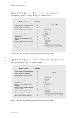 Argemiro José Amaya Buelvas
 208
Sección general
Figure 10. Reading purposes selected by students’ after applying the
highlighting cognitive reading strategy to selected words
0 10 20 30 40 50
9
8
7
6
5
4
3
2
1
0%
Readingpurposes
Highlighting
12%
3%
10%
3%
7%
14%
9%
42%
Reading purposes Frequency
1. Identiﬁcación de una palabra desconocida 47
2. Identiﬁcación de una palabra clave 10
3. Identiﬁcación de una idea importante/
interesante 16
4. Identiﬁcación de una idea principal 8
5. Identiﬁcación de una información
desconocida 3
6. Identiﬁcar información que me gustaría
investigar 11
7. Identiﬁcar información que ya sabía pero
que había olvidado 4
8. Identiﬁcar información que no entiendo 14
9. Otra ¿Cuál? 0
Source: Taken from the KnockWhy reading educational platform (2016).
Figure 11. Reading purposes selected by students after applying the circling
cognitive reading strategy to selected words
0 10 20 30 40 50
9
8
7
6
5
4
3
2
1
0%
Readingpurposes
Circling
13%
8%
3%
15%
0%
1%
15%
45%
Reading purposes Frequency
1. Identiﬁcación de una palabra desconocida 33
2. Identiﬁcación de una palabra clave 11
3. Identiﬁcación de una idea importante/
interesante 1
4. Identiﬁcación de una idea principal 0
5. Identiﬁcación de una información
desconocida 11
6. Identiﬁcar información que me gustaría
investigar 2
7. Identiﬁcar información que ya sabía pero
que había olvidado 6
8. Identiﬁcar información que no entiendo 10
9. Otra ¿Cuál? - “Information that I know
but in some moments I can´t remember
what it means depending the context” 0
Source: Taken from the KnockWhy reading educational platform (2016).
 