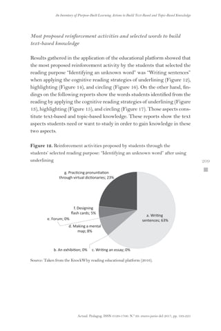 Actual. Pedagog. ISSN 0120-1700. N.º 69. enero-junio del 2017, pp. 193-225
An Inventory of Purpose-Built Learning Actions to Build Text-Based and Topic-Based Knowledge
 209
Most proposed reinforcement activities and selected words to build
text-based knowledge
Results gathered in the application of the educational platform showed that
the most proposed reinforcement activity by the students that selected the
reading purpose “Identifying an unknown word” was “Writing sentences”
when applying the cognitive reading strategies of underlining (Figure 12),
highlighting (Figure 14), and circling (Figure 16). On the other hand, fin-
dings on the following reports show the words students identified from the
reading by applying the cognitive reading strategies of underlining (Figure
13), highlighting (Figure 15), and circling (Figure 17). Those aspects cons-
titute text-based and topic-based knowledge. These reports show the text
aspects students need or want to study in order to gain knowledge in these
two aspects.
Figure 12. Reinforcement activities proposed by students through the
students’ selected reading purpose: “Identifying an unknown word” after using
underlining
a. Writing
sentences; 63%
c. Writing an essay; 0%b. An exhibition; 0%
d. Making a mental
map; 8%
e. Forum; 0%
f. Designing
ﬂash cards; 5%
g. Practicing pronuntiation
through virtual dictionaries; 23%
Source: Taken from the KnockWhy reading educational platform (2016).
 