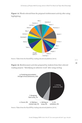 Actual. Pedagog. ISSN 0120-1700. N.º 69. enero-junio del 2017, pp. 193-225
An Inventory of Purpose-Built Learning Actions to Build Text-Based and Topic-Based Knowledge
 211
Figure 15. Words selected from the proposed reinforcement activity after using
highlighting
Certainly; 2
Spices; 1
Poisonous; 2
Slowly; 3
In Fact; 2
Flat; 1
Slices; 1
Dough; 2
Grains; 1
Covering; 1
Brought
(back); 4
Tasty; 2
Roots; 2
Developed; 1
Century; 1
May; 1
Stone; 2
Learned; 1
However; 1
Safe; 1
Source: Taken from the KnockWhy reading educational platform (2016).
Figure 16. Reinforcement activities proposed by students from their selected
reading purpose: “Identifying an unknown word” after using circling
g. Practicing pronuntiation
through virtual dictionaries; 41%
a. Writing
sentences; 52%
c. Writing an
essay; 0%
d. Making a
mental map; 2%
e. Forum; 0%
f. Designing
ﬂash cards; 7%
b. An
exhibition; 0%
Source: Taken from the KnockWhy reading educational platform (2016).
 