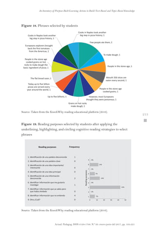 Actual. Pedagog. ISSN 0120-1700. N.º 69. enero-junio del 2017, pp. 193-225
An Inventory of Purpose-Built Learning Actions to Build Text-Based and Topic-Based Knowledge
 213
Figure 18. Phrases selected by students
Few people ate them; 2
To make dough; 1
People in the stone age; 1
Abouth 350 slices are
eaten every second; 1
People in the stone age
cooked grains; 1
However, most Europeans
thought they were poisonous; 1
Grains on hot rocks
make dough; 1
Up to ﬁve billions; 1
The ﬂat bread soon; 1
People in the stone age
cooked grains on hot
rocks to make dough the
basic ingredient of pizza; 1
Europeans explorers brought
back the ﬁrst tomatoes
from the Americas; 1
Cooks in Naples took another
big step in pizza history; 1
Cooks in Naples took another
big step in pizza history; 1
Today up to ﬁve billion
pizzas are served every
year around the world; 1
Source: Taken from the KnockWhy reading educational platform (2016).
Figure 19. Reading purposes selected by students after applying the
underlining, highlighting, and circling cognitive reading strategies to select
phrases
0 10 20 30 40 50
9
8
7
6
5
4
3
2
1
0%
Readingpurposes
13%
0%
7%
14%
0%
43%
0%
7%
Reading purposes Frequency
1. Identiﬁcación de una palabra desconocida 1
2. Identiﬁcación de una palabra clave 0
3. Identiﬁcación de una idea importante/
interesante 6
4. Identiﬁcación de una idea principal 0
5. Identiﬁcación de una información
desconocida 2
6. Identiﬁcar información que me gustaría
investigar 1
7. Identiﬁcar información que ya sabía pero
que había olvidado 0
8. Identiﬁcar información que no entiendo 4
9. Otra ¿Cuál? 0
Source: Taken from the KnockWhy reading educational platform (2016).
 
