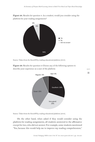 Actual. Pedagog. ISSN 0120-1700. N.º 69. enero-junio del 2017, pp. 193-225
An Inventory of Purpose-Built Learning Actions to Build Text-Based and Topic-Based Knowledge
 221
Figure 28. Results for question 8: As a student, would you consider using the
platform for your reading assignments?
41%
6%
0%
Yes
No
Did not answer
6%
94%
Source: Taken from the KnockWhy reading educational platform (2016).
Figure 29. Results for question 9: Choose any of the following options to
describe your experience as a user of the platform
Very good:
29%
Bad: 0%
Regular: 6%
Good: 35%
Excellent: 30%
Source: Taken from the KnockWhy reading educational platform (2016).
On the other hand, when asked if they would consider using the
platform for reading assignments, all students answered in the affirmative
except for two, who did not answer. For example, some students mentioned
“Yes, because this would help me to improve my reading comprehension;”
 