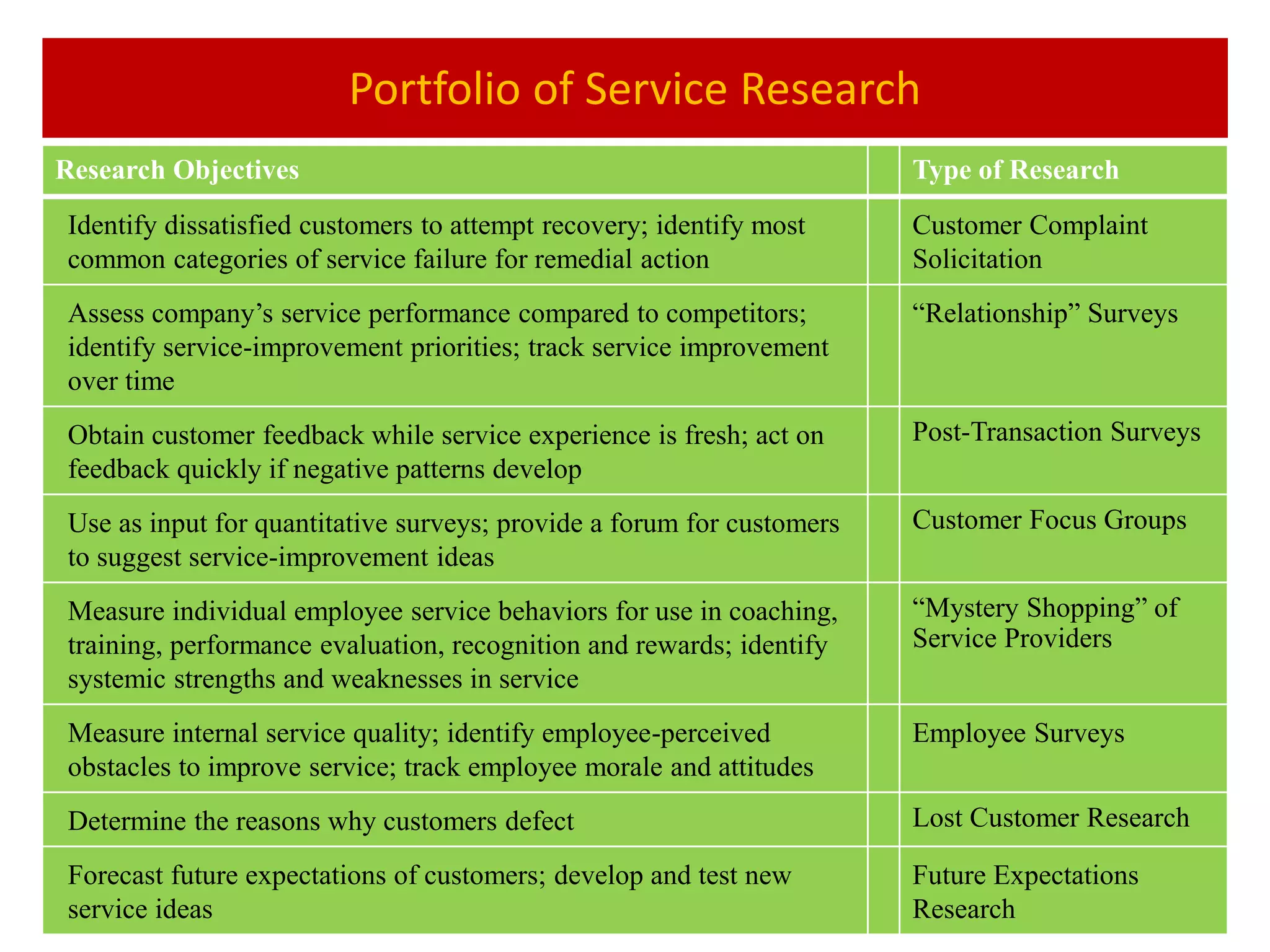 Portfolio of Service Research
Research Objectives Type of Research
Identify dissatisfied customers to attempt recovery; identify most
common categories of service failure for remedial action
Customer Complaint
Solicitation
Assess company’s service performance compared to competitors;
identify service-improvement priorities; track service improvement
over time
“Relationship” Surveys
Obtain customer feedback while service experience is fresh; act on
feedback quickly if negative patterns develop
Post-Transaction Surveys
Use as input for quantitative surveys; provide a forum for customers
to suggest service-improvement ideas
Customer Focus Groups
Measure individual employee service behaviors for use in coaching,
training, performance evaluation, recognition and rewards; identify
systemic strengths and weaknesses in service
“Mystery Shopping” of
Service Providers
Measure internal service quality; identify employee-perceived
obstacles to improve service; track employee morale and attitudes
Employee Surveys
Determine the reasons why customers defect Lost Customer Research
Forecast future expectations of customers; develop and test new
service ideas
Future Expectations
Research
 